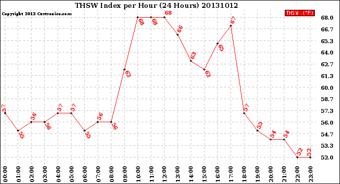 Milwaukee Weather THSW Index<br>per Hour<br>(24 Hours)