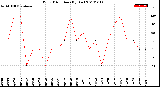 Milwaukee Weather Wind Direction<br>(By Day)