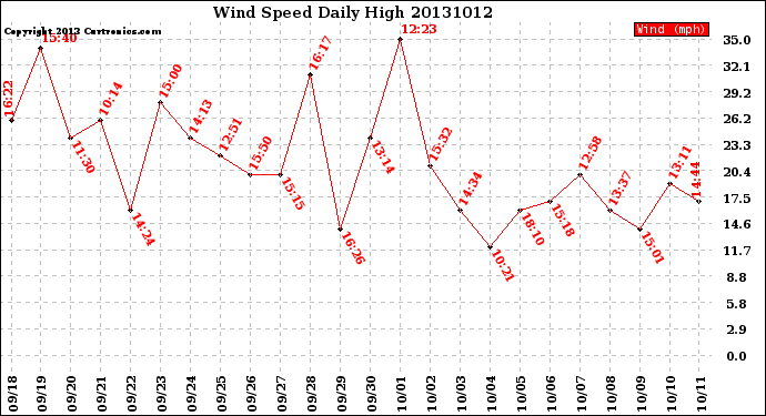 Milwaukee Weather Wind Speed<br>Daily High