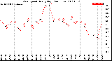 Milwaukee Weather Wind Speed<br>Hourly High<br>(24 Hours)