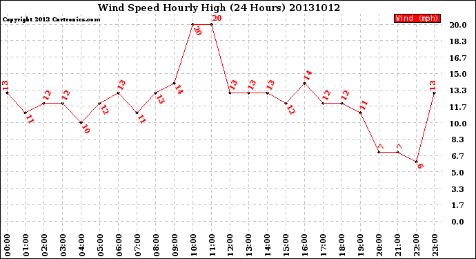 Milwaukee Weather Wind Speed<br>Hourly High<br>(24 Hours)