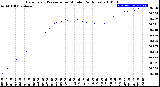 Milwaukee Weather Barometric Pressure<br>per Minute<br>(24 Hours)