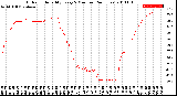 Milwaukee Weather Outdoor Humidity<br>Every 5 Minutes<br>(24 Hours)