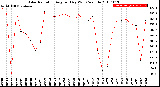 Milwaukee Weather Solar Radiation<br>Avg per Day W/m2/minute