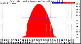 Milwaukee Weather Solar Radiation<br>& Day Average<br>per Minute<br>(Today)