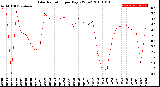 Milwaukee Weather Solar Radiation<br>per Day KW/m2