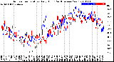 Milwaukee Weather Outdoor Temperature<br>Daily High<br>(Past/Previous Year)