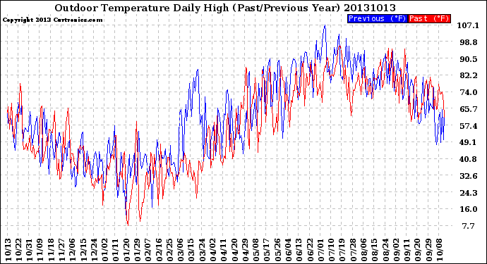 Milwaukee Weather Outdoor Temperature<br>Daily High<br>(Past/Previous Year)