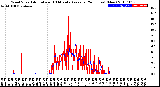 Milwaukee Weather Wind Speed<br>Actual and 10 Minute<br>Average<br>(24 Hours) (New)