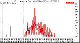 Milwaukee Weather Wind Speed<br>by Minute<br>(24 Hours) (New)