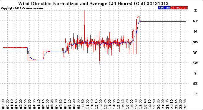 Milwaukee Weather Wind Direction<br>Normalized and Average<br>(24 Hours) (Old)