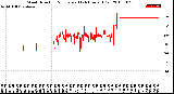 Milwaukee Weather Wind Direction<br>Normalized<br>(24 Hours) (Old)