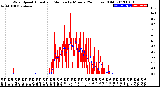 Milwaukee Weather Wind Speed<br>Actual and Median<br>by Minute<br>(24 Hours) (Old)