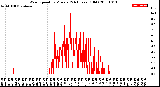 Milwaukee Weather Wind Speed<br>by Minute<br>(24 Hours) (Old)