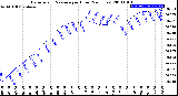 Milwaukee Weather Barometric Pressure<br>per Hour<br>(24 Hours)