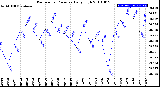 Milwaukee Weather Barometric Pressure<br>Daily High