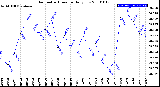 Milwaukee Weather Barometric Pressure<br>Daily Low