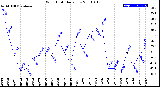 Milwaukee Weather Wind Chill<br>Daily Low