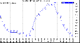 Milwaukee Weather Wind Chill<br>(24 Hours)