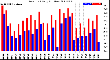 Milwaukee Weather Dew Point<br>Daily High/Low