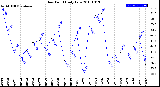 Milwaukee Weather Dew Point<br>Daily Low