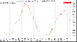 Milwaukee Weather Evapotranspiration<br>per Month (Inches)