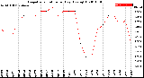 Milwaukee Weather Evapotranspiration<br>per Day (Ozs sq/ft)