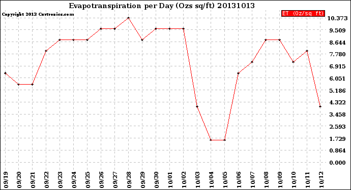 Milwaukee Weather Evapotranspiration<br>per Day (Ozs sq/ft)