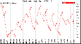 Milwaukee Weather Heat Index<br>Daily High