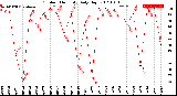 Milwaukee Weather Outdoor Humidity<br>Daily High