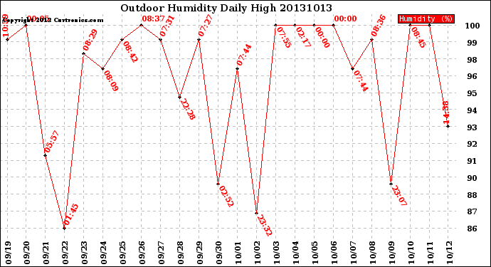 Milwaukee Weather Outdoor Humidity<br>Daily High