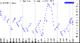 Milwaukee Weather Outdoor Humidity<br>Daily Low