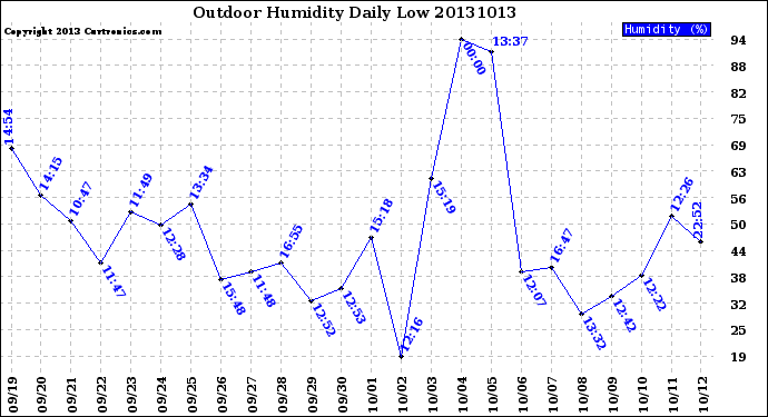 Milwaukee Weather Outdoor Humidity<br>Daily Low