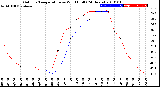 Milwaukee Weather Outdoor Temperature<br>vs Wind Chill<br>(24 Hours)