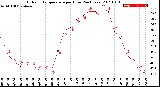 Milwaukee Weather Outdoor Temperature<br>per Hour<br>(24 Hours)