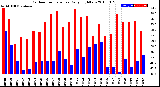 Milwaukee Weather Outdoor Temperature<br>Daily High/Low