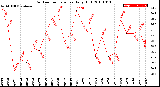 Milwaukee Weather Outdoor Temperature<br>Daily High