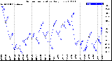 Milwaukee Weather Outdoor Temperature<br>Daily Low