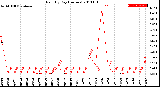 Milwaukee Weather Rain<br>By Day<br>(Inches)