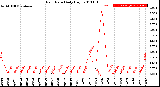 Milwaukee Weather Rain Rate<br>Daily High