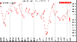 Milwaukee Weather Solar Radiation<br>Daily