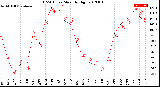 Milwaukee Weather THSW Index<br>Monthly High