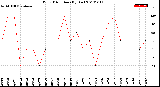 Milwaukee Weather Wind Direction<br>(By Day)