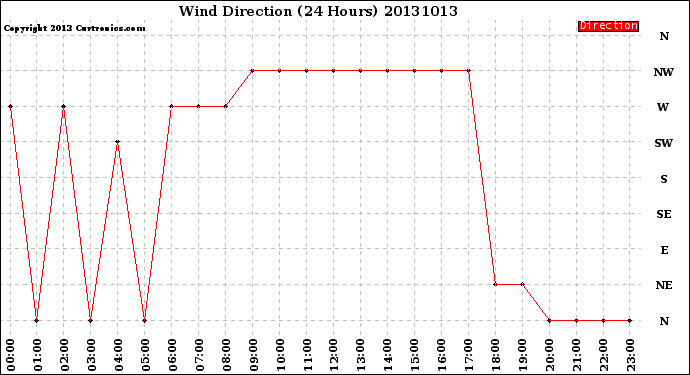 Milwaukee Weather Wind Direction<br>(24 Hours)