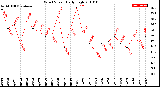 Milwaukee Weather Wind Speed<br>Daily High