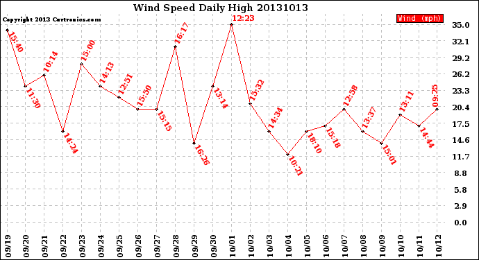 Milwaukee Weather Wind Speed<br>Daily High