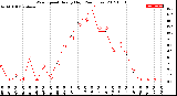 Milwaukee Weather Wind Speed<br>Hourly High<br>(24 Hours)