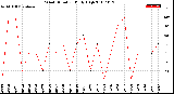 Milwaukee Weather Wind Direction<br>Daily High