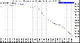 Milwaukee Weather Barometric Pressure<br>per Minute<br>(24 Hours)