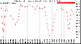 Milwaukee Weather Solar Radiation<br>Avg per Day W/m2/minute